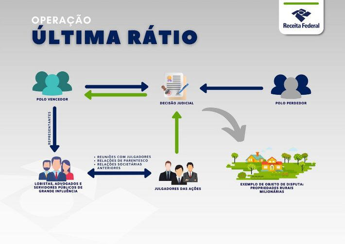 Receita detalha fluxo sob suspeita na Operação Ultima Ratio Foto: Receita Federal