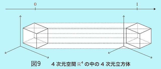 高次元の図形問題】「4次元立方体の3次元空間R3での展開図」が