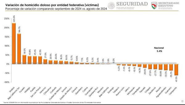 Informe SESNSP, septiembre de 2024