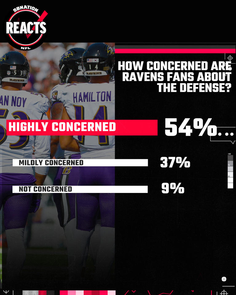 Ravens fans are ‘highly concerned’ with the defense