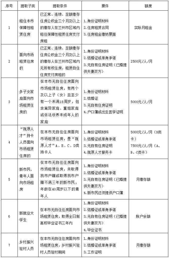 有公积金的恭喜了!11月1日起,正式执行按月提取、全额提取 有公积金的恭喜了!11月1日起,正式执行按月提取、全额提取