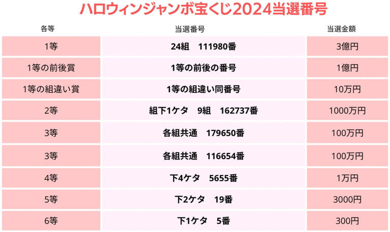 ハロウィンジャンボ宝くじ当選番号(2024年) 発表…抽選結果一覧 ジャンボミニも