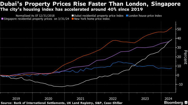 Dubai's Property Prices Rise Faster Than London, Singapore | The city's housing index has accelerated around 40% since 2019