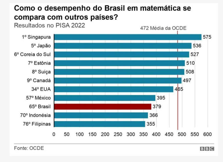 5 lições dos países campeões no ensino da matemática