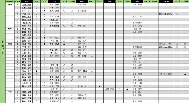 【全選挙区当落予測つき】「二階王国」崩壊か 世耕弘成氏がくら替え当選したら自民党への復党もあり？