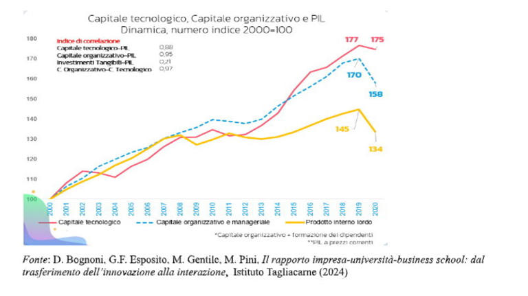 E se per aumentare la produttività aumentassimo le retribuzioni?