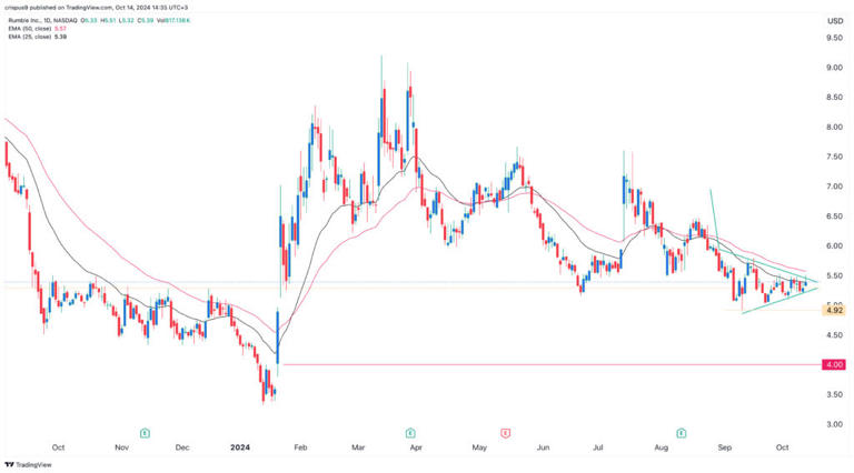 Rumble Stock'S Breakout: What Caused The Sudden Surge Today? - h46q63m