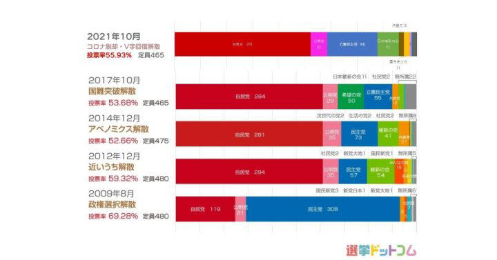 【衆院選2024】グラフで見る！過去5回の衆院選・政党別獲得議席数