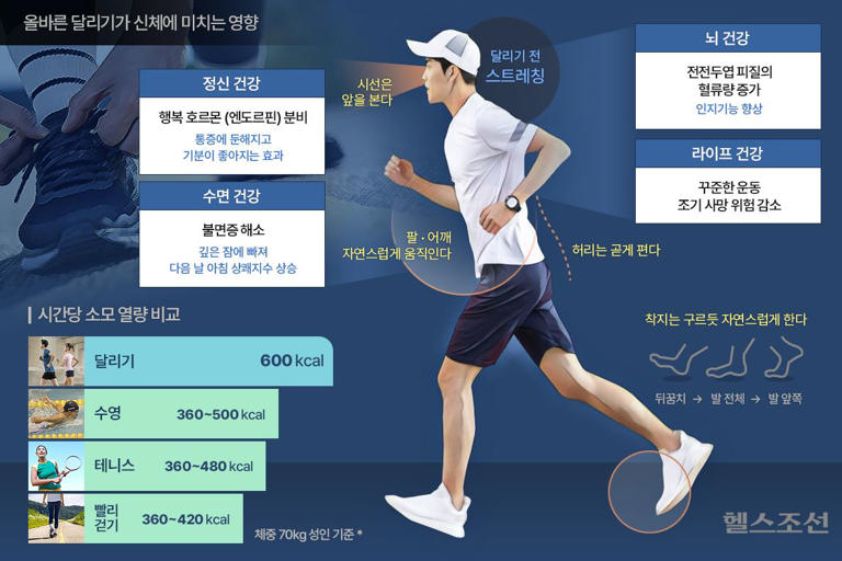 가성비 甲 ‘이 운동’, 10분만 하면 살 빠지고 심장·뇌 강화