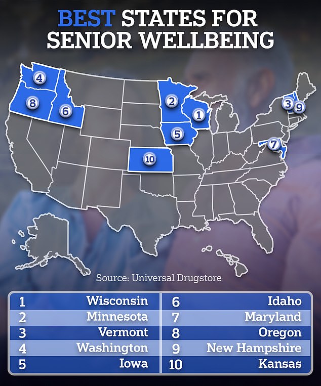 America's retirement havens: Best state for health and wellness