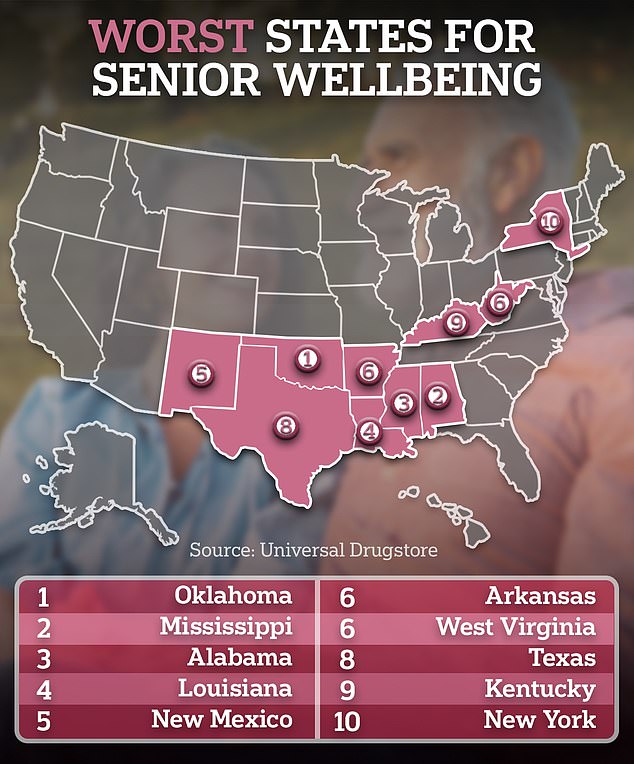 America's retirement havens: Best state for health and wellness