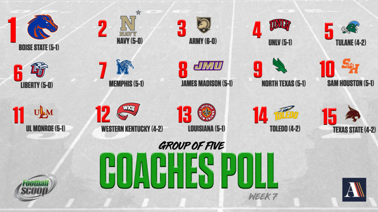 The Group of 5 Coaches Poll after Week 7, presented by Athlon Sports and FootballScoop.