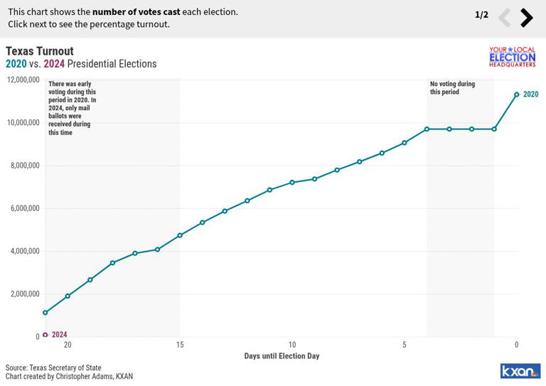 Turnout tracker How many people have voted in the November 2024