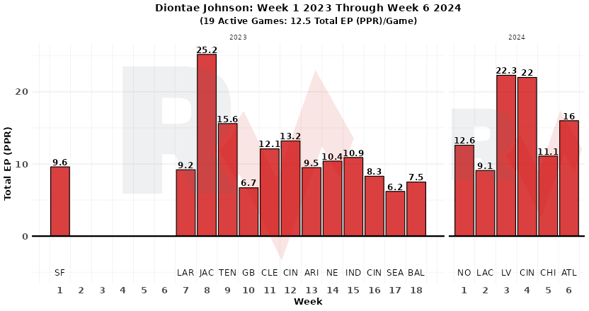 WR/CB Matchups To Upgrade And Downgrade - Fantasy Football Week 7 (2024)