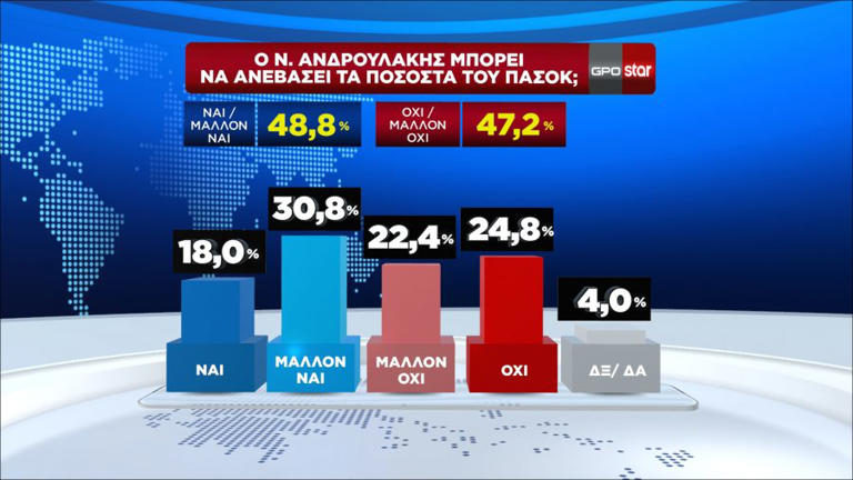 Δημοσκόπηση GPO: Ξεκάθαρη πρωτιά για τη ΝΔ - 2ο το ΠΑΣΟΚ - 5ος ο ΣΥΡΙΖΑ - 3