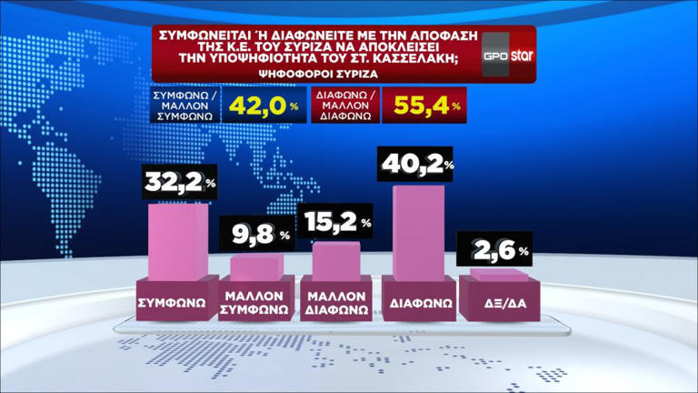 Δημοσκόπηση GPO: Ξεκάθαρη πρωτιά για τη ΝΔ - 2ο το ΠΑΣΟΚ - 5ος ο ΣΥΡΙΖΑ - 4