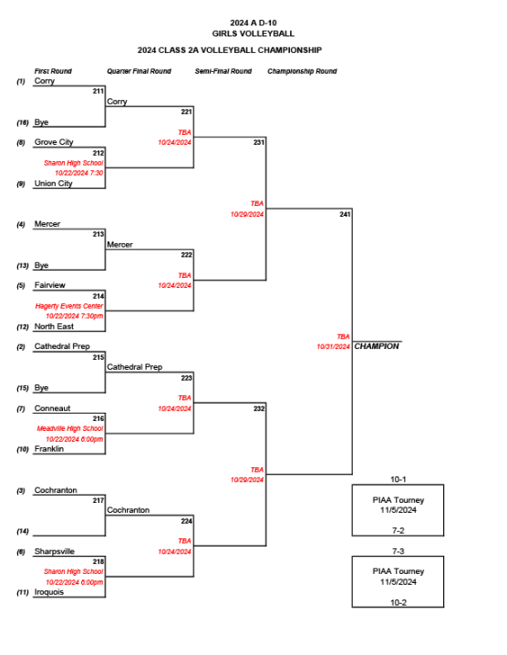2024 District 10 Volleyball Championship brackets released