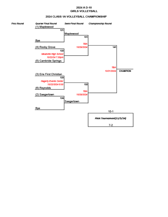 2024 District 10 Volleyball Championship brackets released