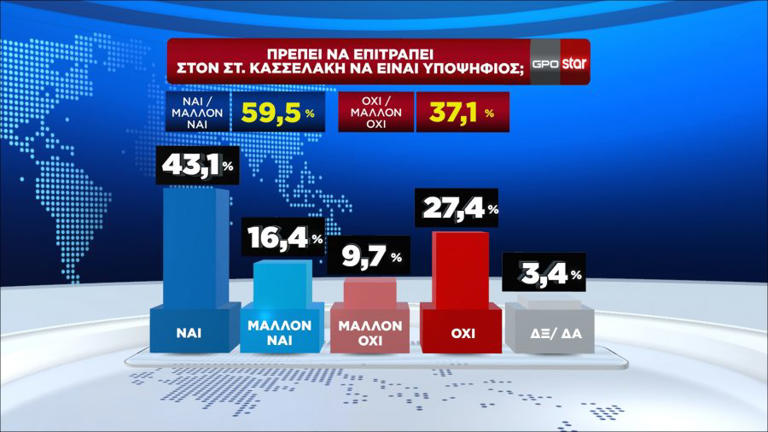 Δημοσκόπηση GPO: Ξεκάθαρη πρωτιά για τη ΝΔ - 2ο το ΠΑΣΟΚ - 5ος ο ΣΥΡΙΖΑ - 5