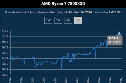 AMD 3D缓存神U鼻祖！锐龙7 5800X3D彻底退市 7800X3D疯狂涨价