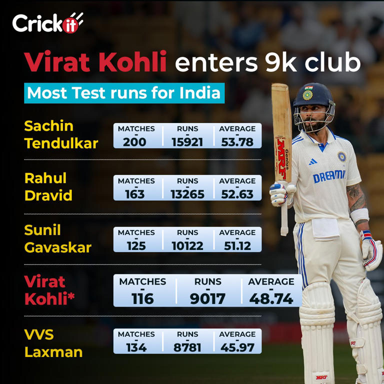 virat-kohli-slowest-indian-to-9000-test-runs-but-rearguard-knock-gives