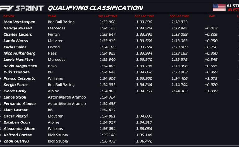 Las posiciones de la clasificación para la carrera sprint (X @F1).