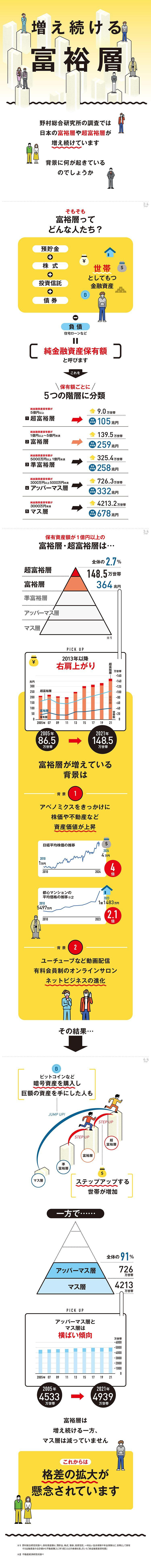 資産1億円以上のお金持ちが150万世帯 なお増え続ける背景とは【図解で解説】