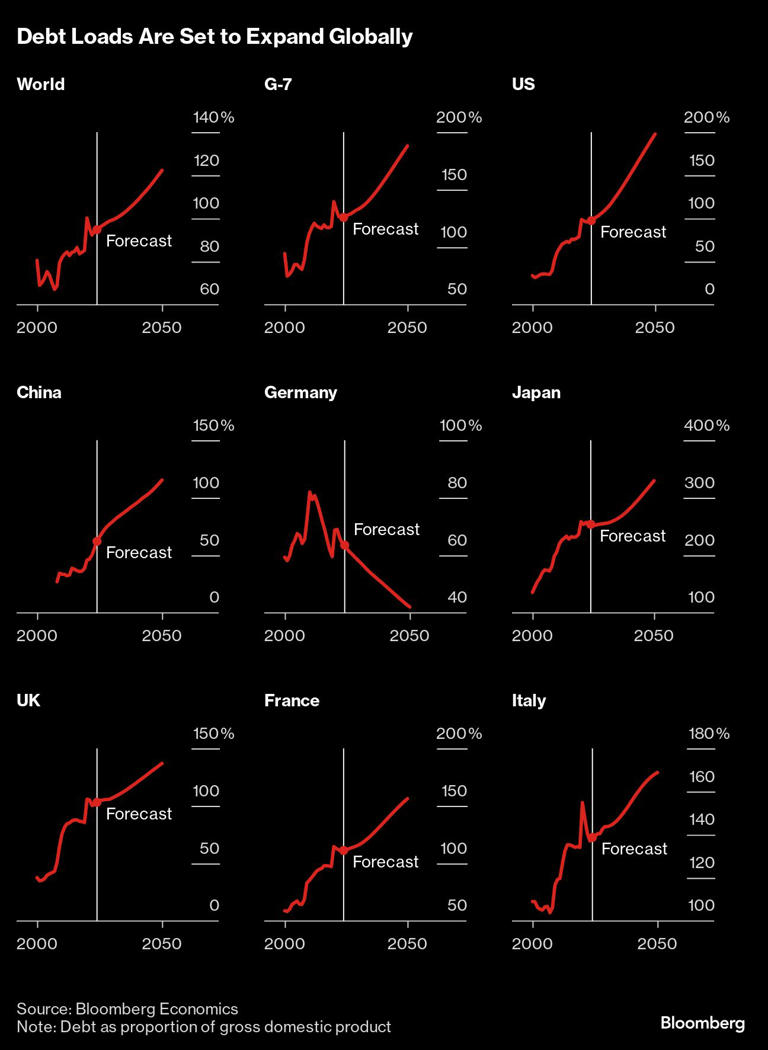 Debt Loads Are Set to Expand Globally |