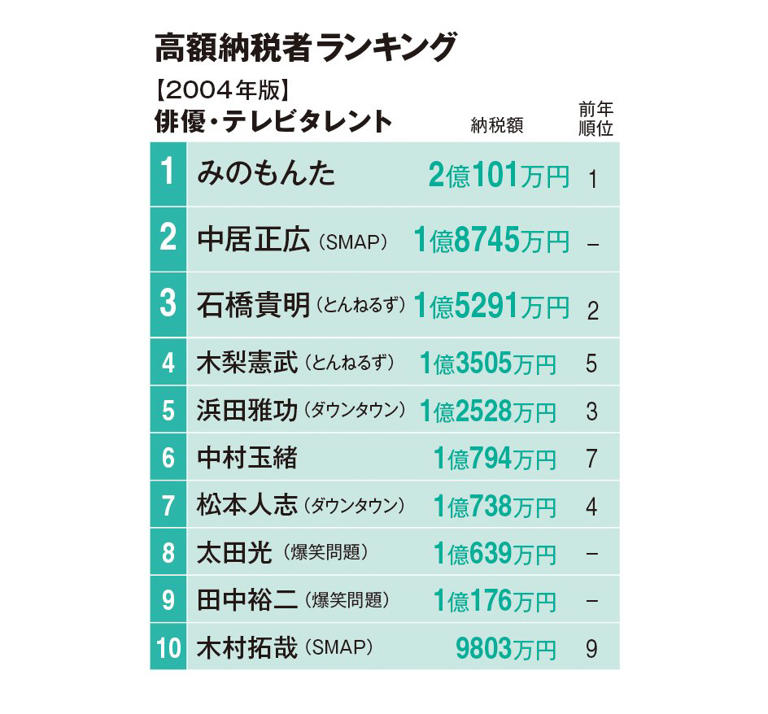 時代を映す「長者番付」 20年前のタレント部門1位はみのもんたさん【