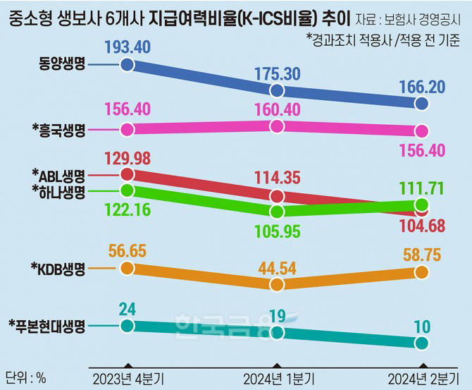 푸본현대 10%…지급여력 미달 중소형사 자본관리 비상 [금융사 자본관리 점검]