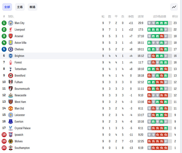 英超9轮后积分榜：曼城23分反超利物浦排名第1，曼联第14