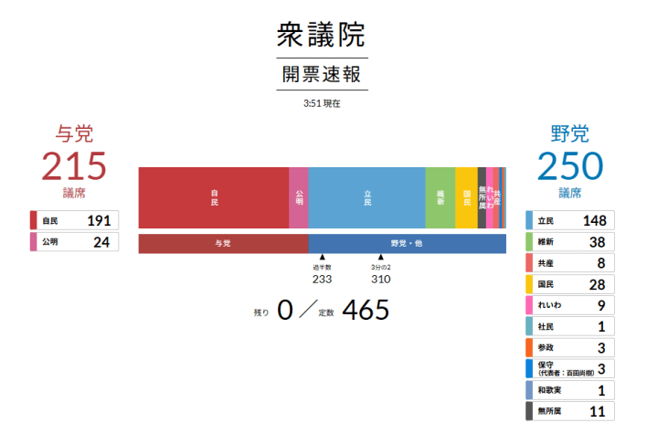 与党も野党も過半数割れ！波乱の衆院選2024に投じられた民意を読み解いてみる