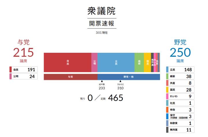 170万回利用された「衆院選2024投票マッチング」の結果発表！最もマッチングした政党は？関心が高かった政策は？