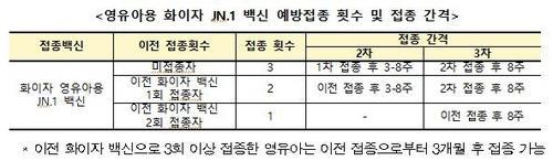 영유아 화이자 코로나19 백신, 다음달 11일부터 접종… 예약은 오늘부터