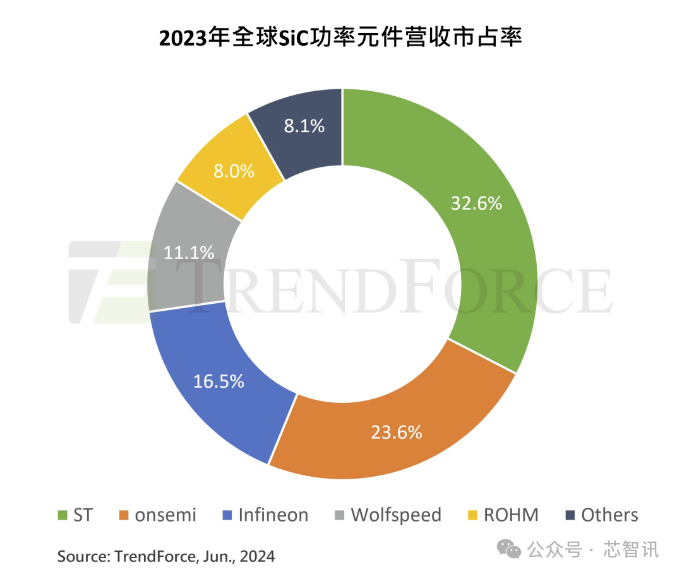 技术及产能差距持续缩小，中国未来或将主导全球SiC产业​！