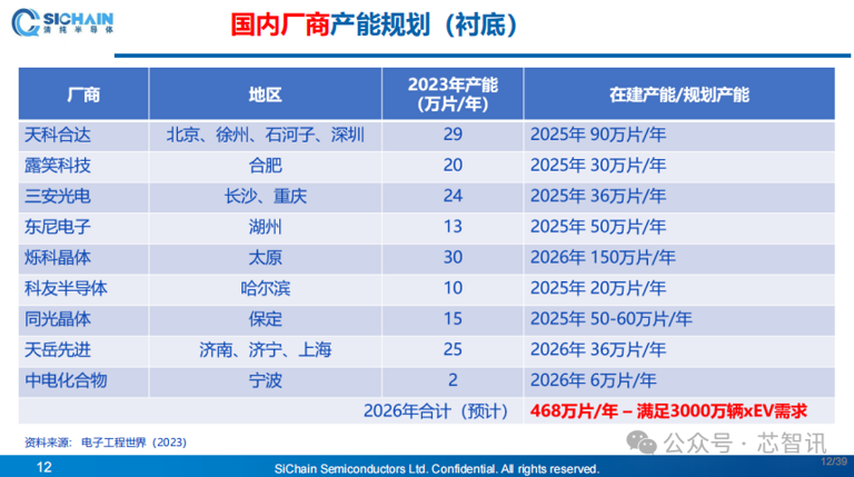 技术及产能差距持续缩小，中国未来或将主导全球SiC产业​！