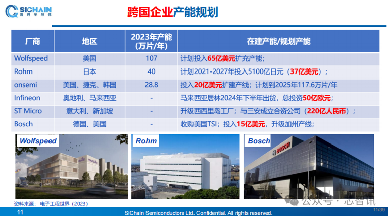 技术及产能差距持续缩小，中国未来或将主导全球SiC产业​！