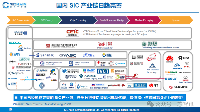 技术及产能差距持续缩小，中国未来或将主导全球SiC产业​！