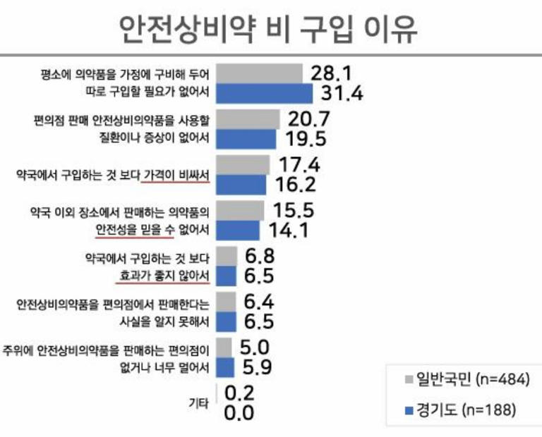 안전상비약 비 구입 이유. / 경기도약사회