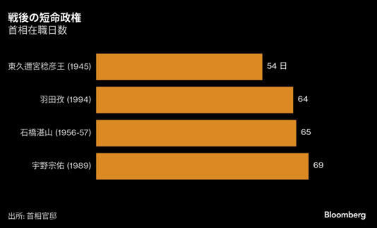 戦後の短命政権  | 首相在職日数