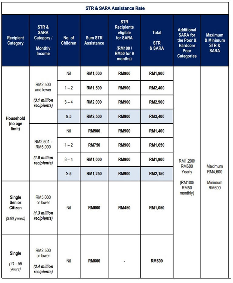 Budget 2025 STR and SARA benefits