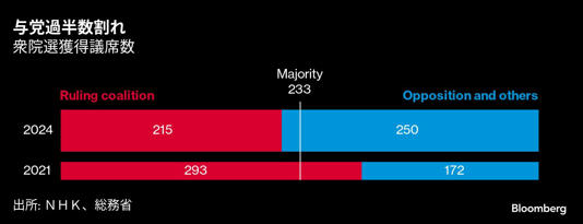 与党過半数割れ | 衆院選獲得議席数