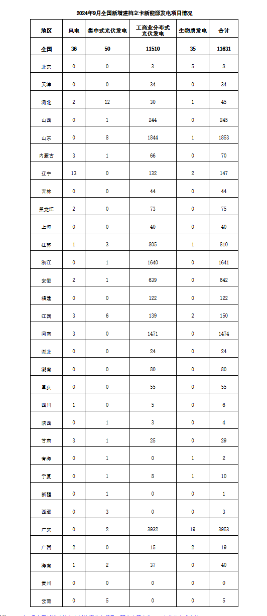 国家能源局：9月新增建档立卡新能源发电项目11631个