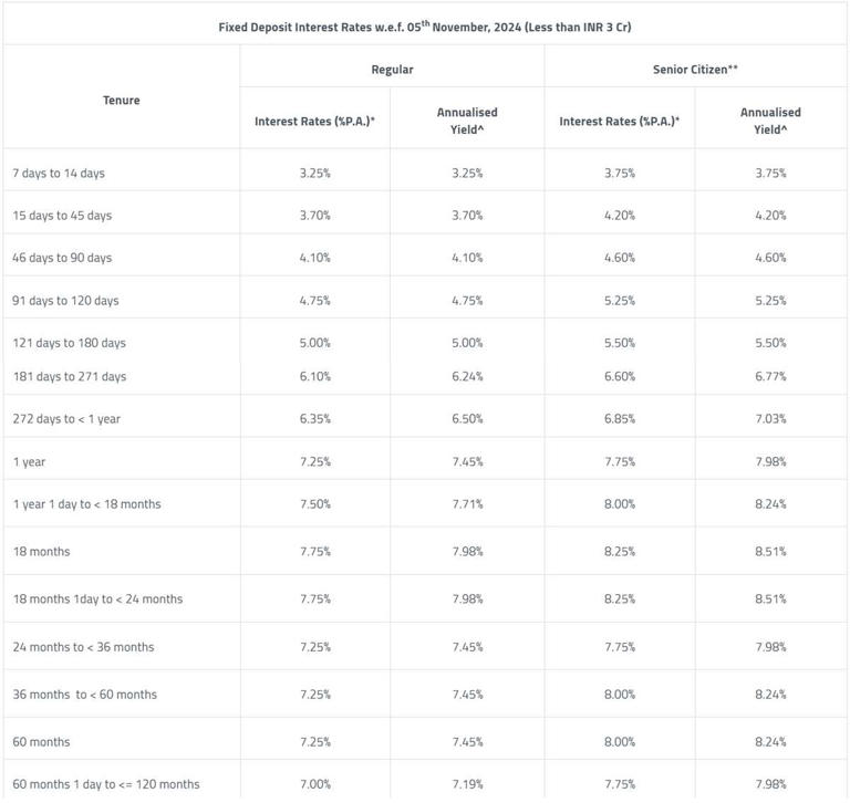 fd rates