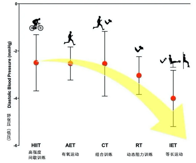 运动降压实锤！英国研究：这种运动降血压最佳，不是走路和慢跑
