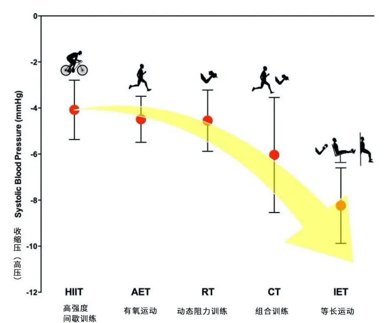 运动降压实锤！英国研究：这种运动降血压最佳，不是走路和慢跑