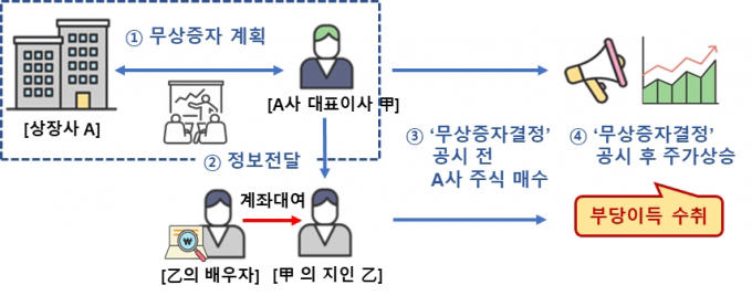 주식 대박난대 미리 안 상장사 임직원들, 지인에 귀띔하고 사익 챙기고