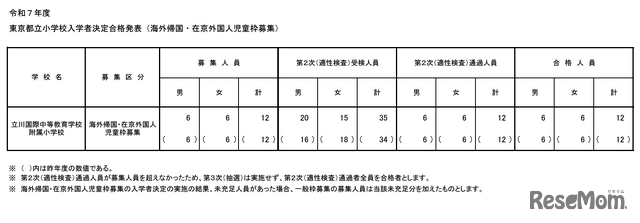 小学校受験2025】立川国際中等附属小、海外帰国・在京外国人枠12人合格