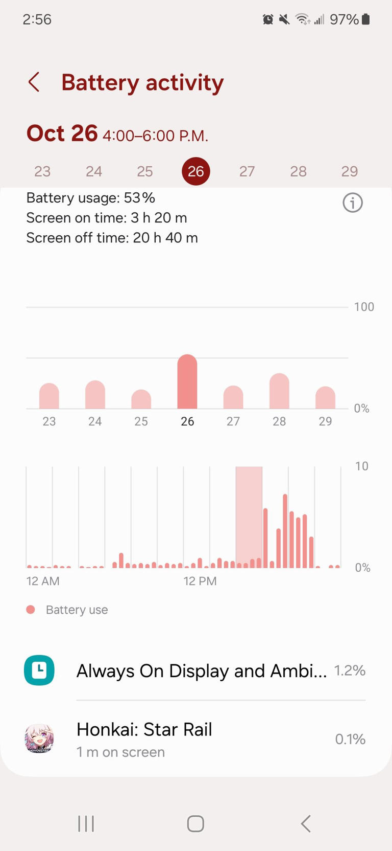 low app usage expected near dinner time showed on samsung battery activity graph on october 26th