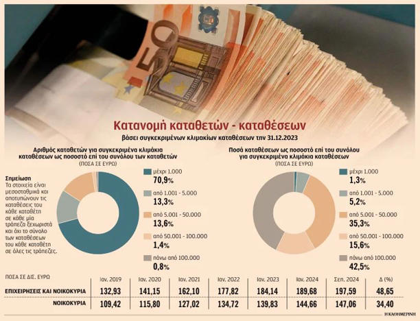 Αύξηση 50 δισ. ευρώ στη ρευστή περιουσία των Ελλήνων στην 5ετία